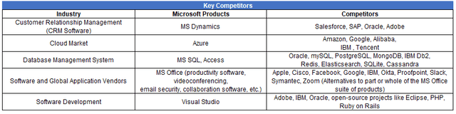 Microsoft Competitors