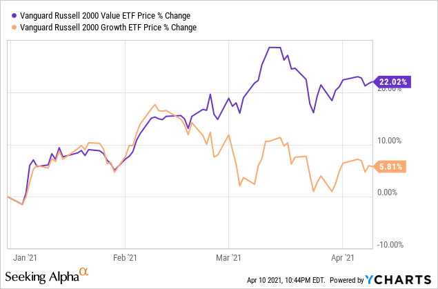 Vanguard Russell 2000 Value ETF (VTWV): Better Choices | Seeking Alpha