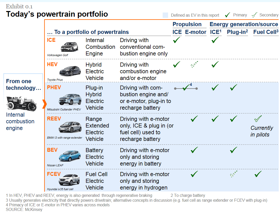 Bev deals phev meaning