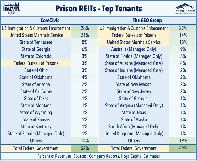 prison REIT tenants