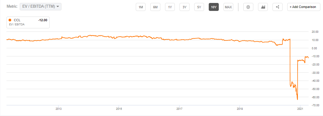 Will Carnival Cruise Line S Stock Dividend Resume In 2021 Nyse Ccl Seeking Alpha