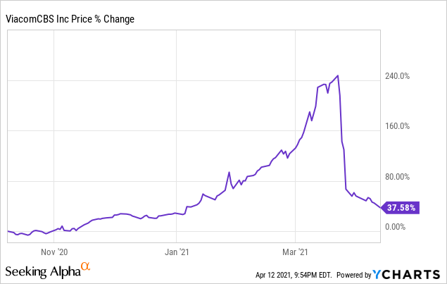 ViacomCBS (VIAC): Playing The Stock Via Cash Secured Puts | Seeking Alpha