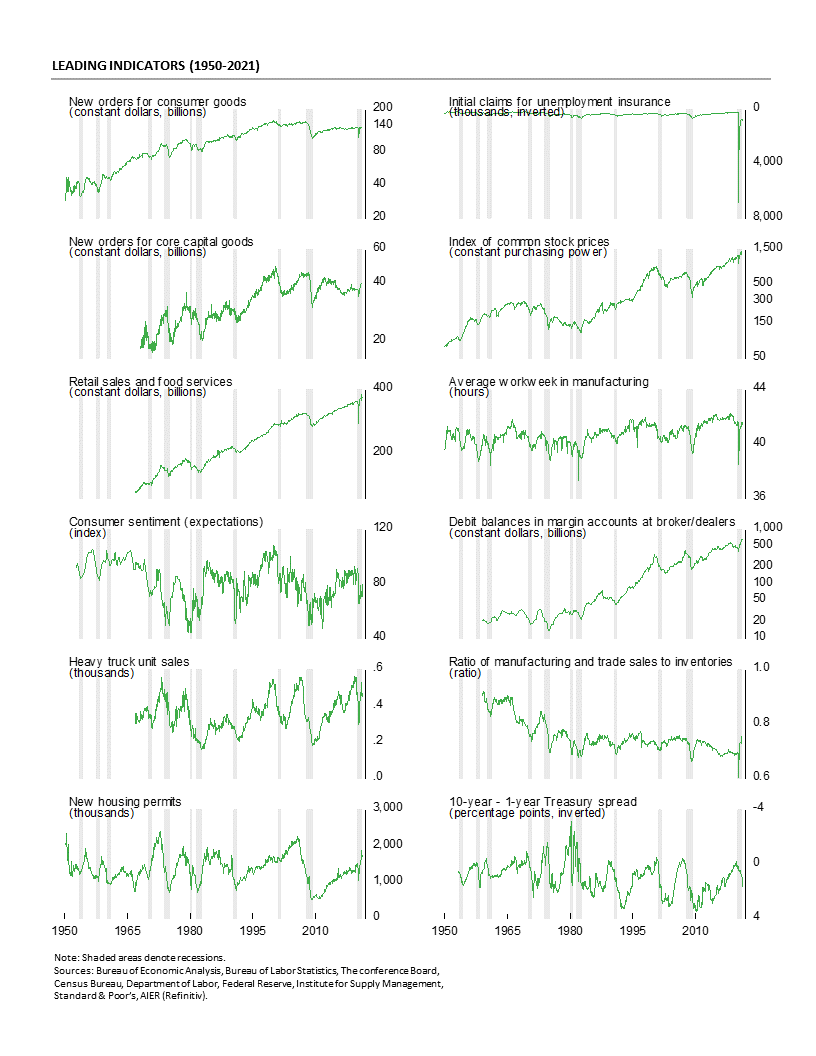 AIER Leading Indicators Index Hits Highest Level Since 2018 | Seeking Alpha