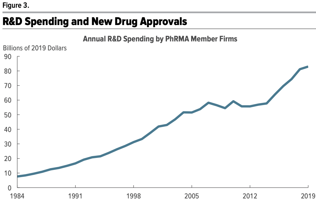 Pharma R&D spend rises as companies focus on cancer, nervous system ...