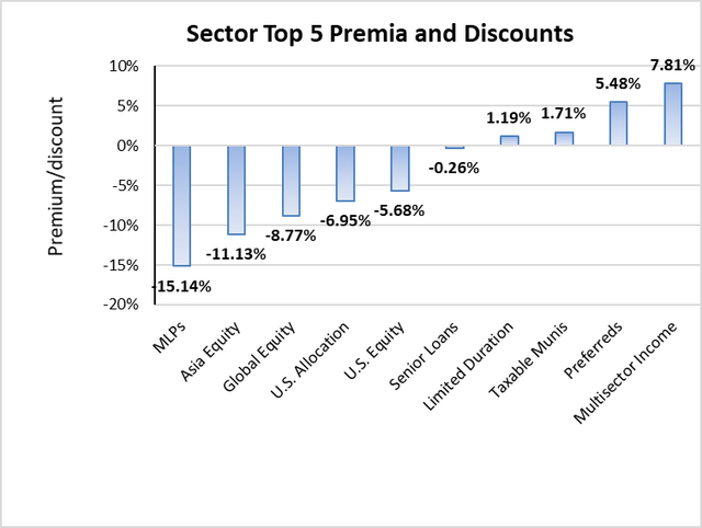 Weekly Closed End Fund Roundup Thw Rights Offering Results Irr To Liquidate Seeking Alpha