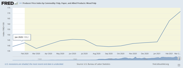 Kimberly-Clark Stock (NYSE:KMB) Could Correct Given The Pulp Rally ...