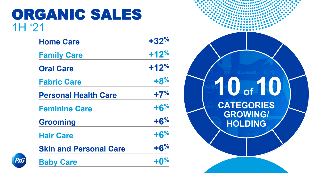 Procter & Gamble misses sales expectations amid 'challenging