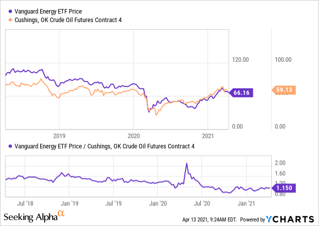 Vanguard Energy ETF (VDE): The Outlook For Crude Oil Is Strong, But ...