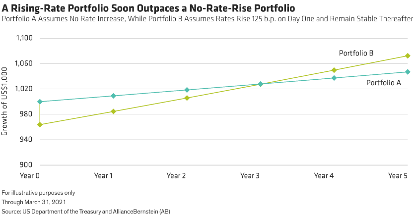 How Rising Rates Benefit Bond Investors | Seeking Alpha