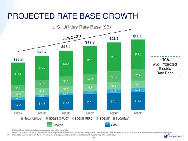 Lock In The 3.3% Dividend Yield Of Sempra Energy (NYSE:SRE) | Seeking Alpha