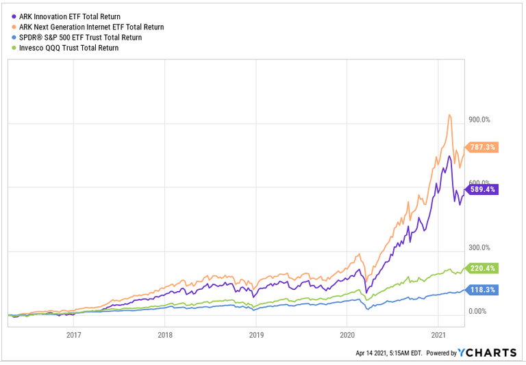 ARKK Vs. ARKW: Which ETF Is The Better Choice | Seeking Alpha