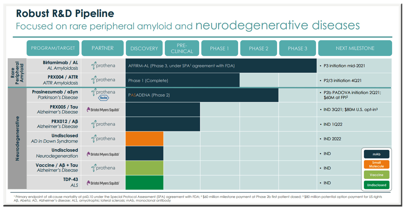 Prothena (PRTA): Well-Positioned In Parkinson's And Alzheimer's ...