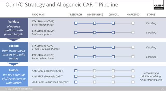 Allogeneic CAR-T Pipeline