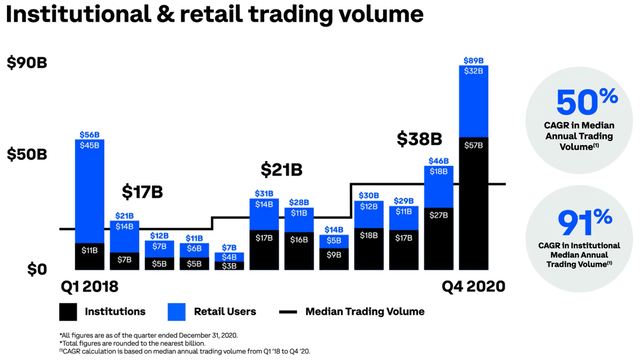 來源:Coinbase