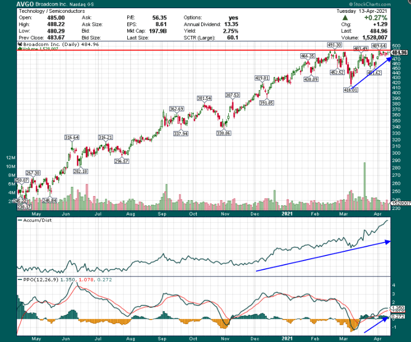 Broadcom Stock Is About To Breakout (NASDAQ:AVGO) | Seeking Alpha