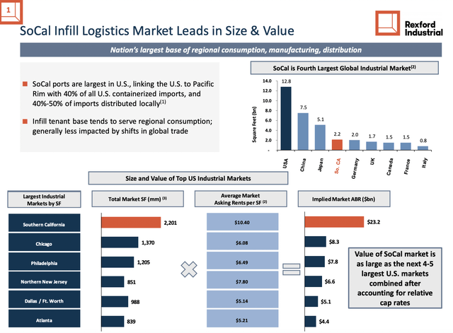 Rexford Industrial Realty Inc.: High Growth Comes At A Cost (NYSE:REXR ...