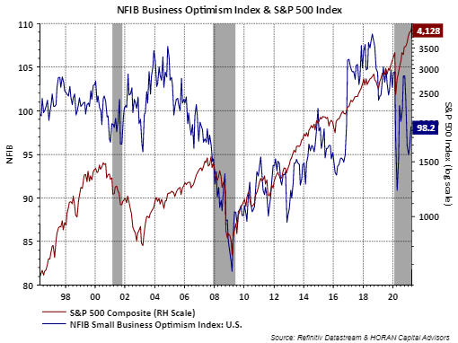 Small Improvement In Small Business Optimism But Large Positive Labor Market Signs Seeking Alpha