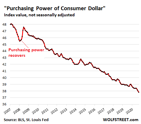 Низкая покупательная способность. Reduction in purchasing Power. Dollar purchasing Power 2022.