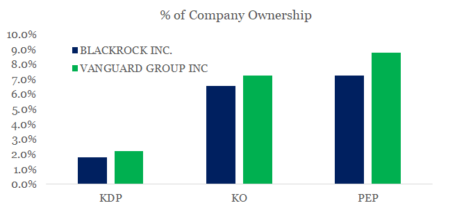 Keurig Dr Pepper Stock Is Under-Owned And Well-Positioned (NASDAQ:KDP ...