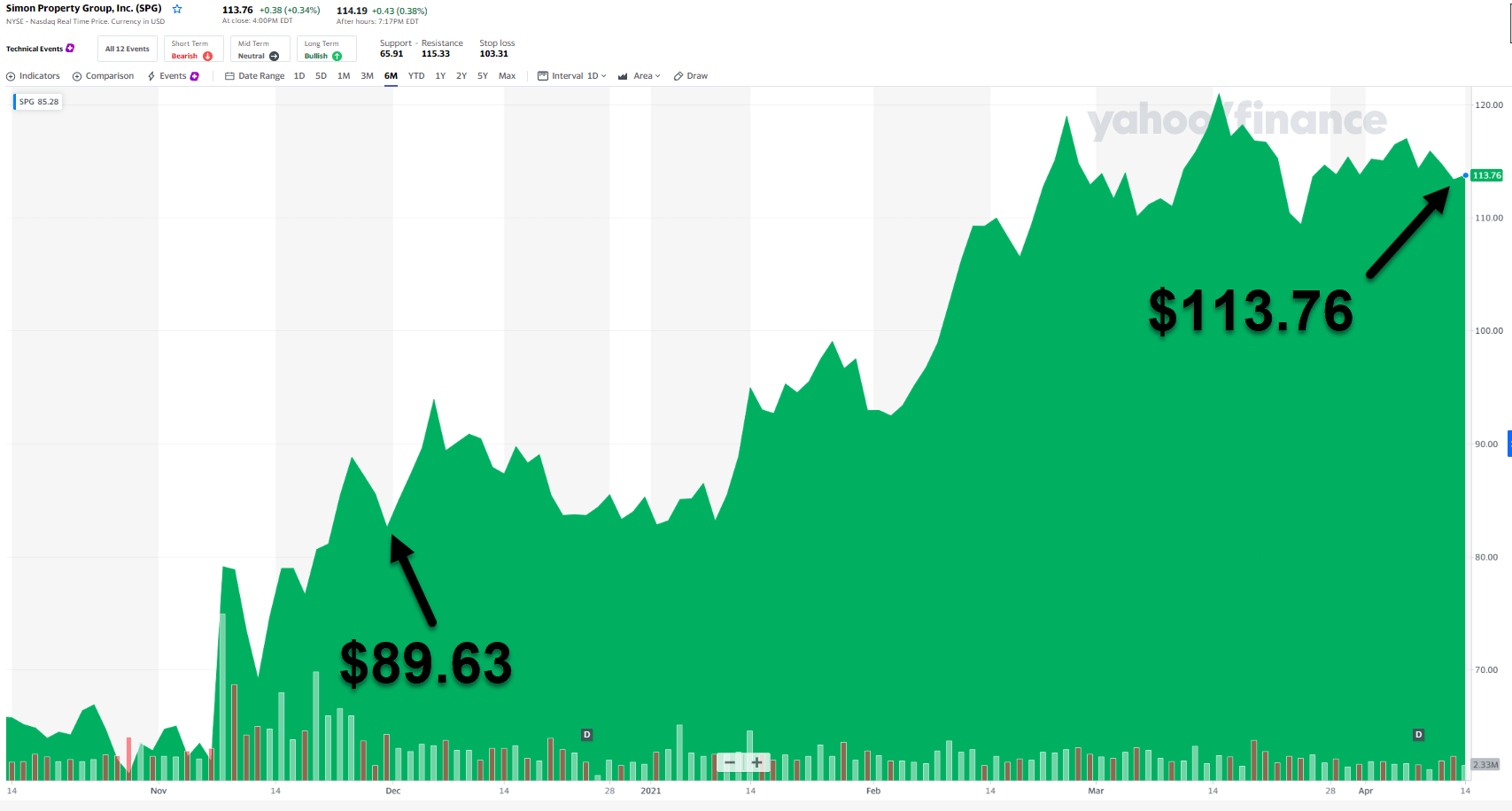 Simon Properties Fish Or Cut Bait? (NYSESPG) Seeking Alpha