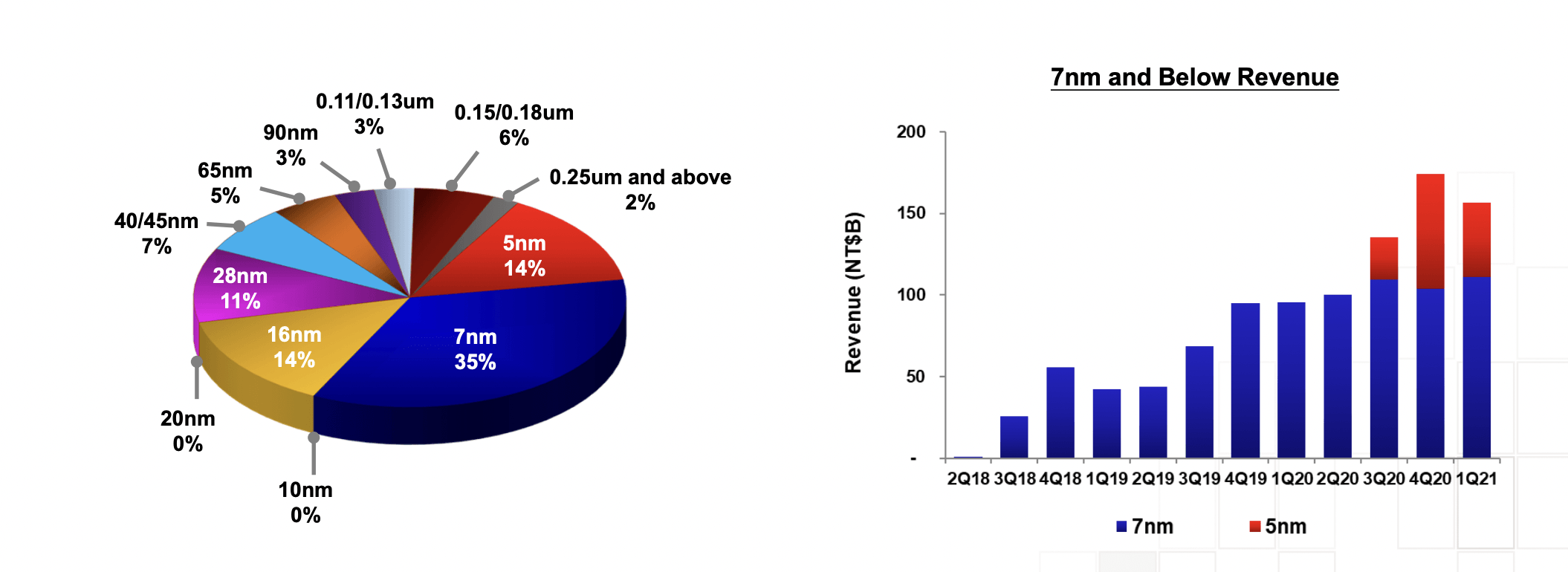 Taiwan Semiconductor Stock Great Company, But Valuation Too High (NYSE