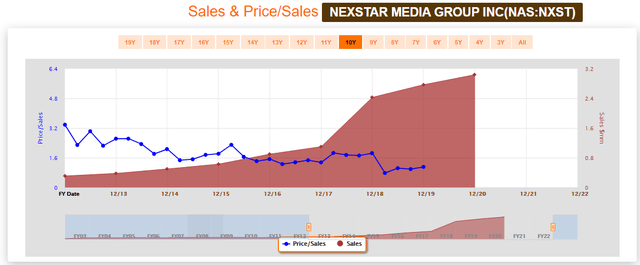 Nexstar Media Group FAST Graph Sales & Price/Sales