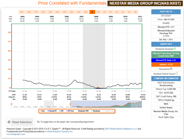 Nexstar Media Group FAST Graph