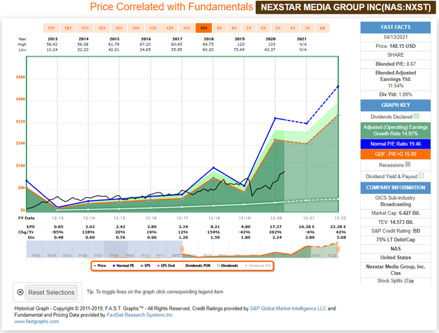 Nexstar Media Group FAST Graph