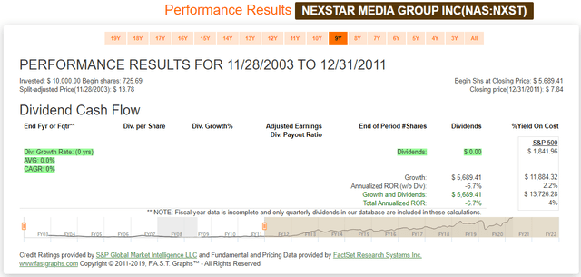 Nexstar Media Group FAST Graph Performance