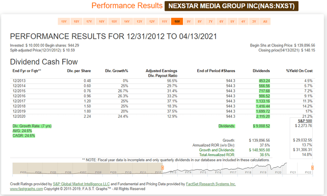 Nexstar Media Group FAST Graph Performance