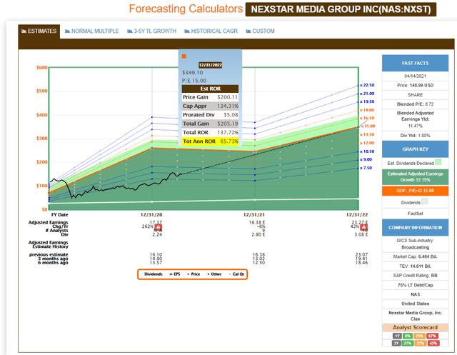 Nexstar Media Group FAST Graph Forecasting