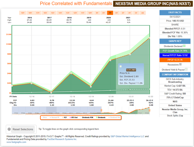 Nexstar Media Group FAST Graph