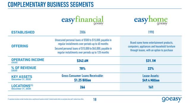 goeasy revenue breakdown