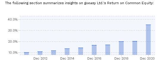 goesay return on equity GSY.TO