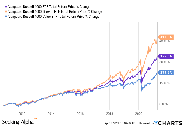 Russell 1000 Value Index Fund