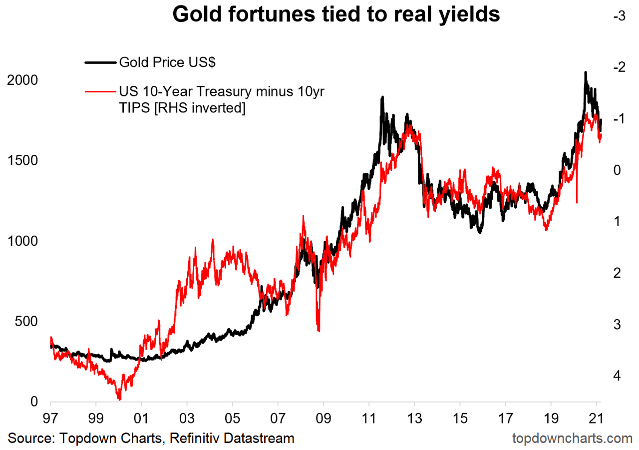 Gold ChartStorm - 10 Charts On Gold And Gold Miners | Seeking Alpha