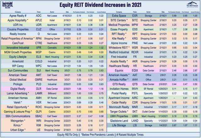 dividend increases reits 2021