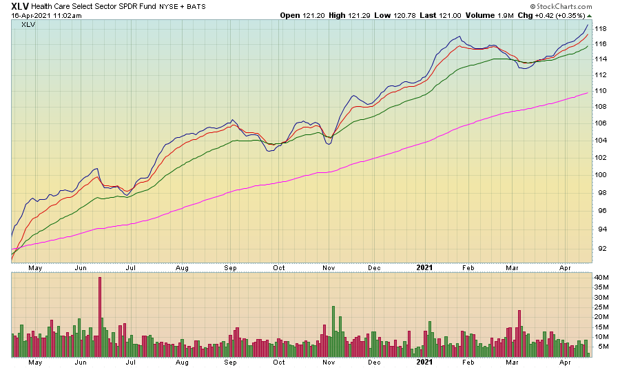 XLV The ETF Has Broken Out And Is Attractive (NYSEARCAXLV) Seeking