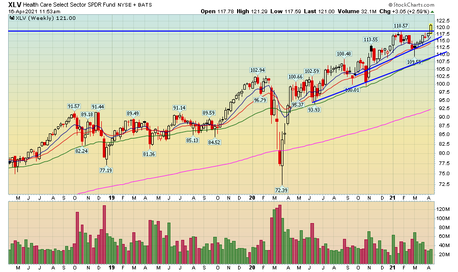 XLV The ETF Has Broken Out And Is Attractive (NYSEARCAXLV) Seeking