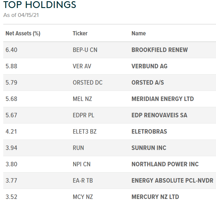 Buy The Dip In The Global X Renewable Energy Producers ETF (RNRG