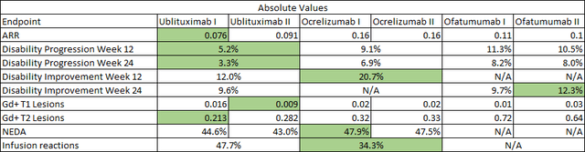 Cross-trial data comparisons between Briumvi (ublituximab), Ocrevus (ocrelizumab) and Kesimpta (ofatumumab)