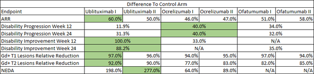 Efficacy comparisons of Briumvi (ublituximab), Ocrevus (ocrelizumab), and Kesimpta (ofatumumab)