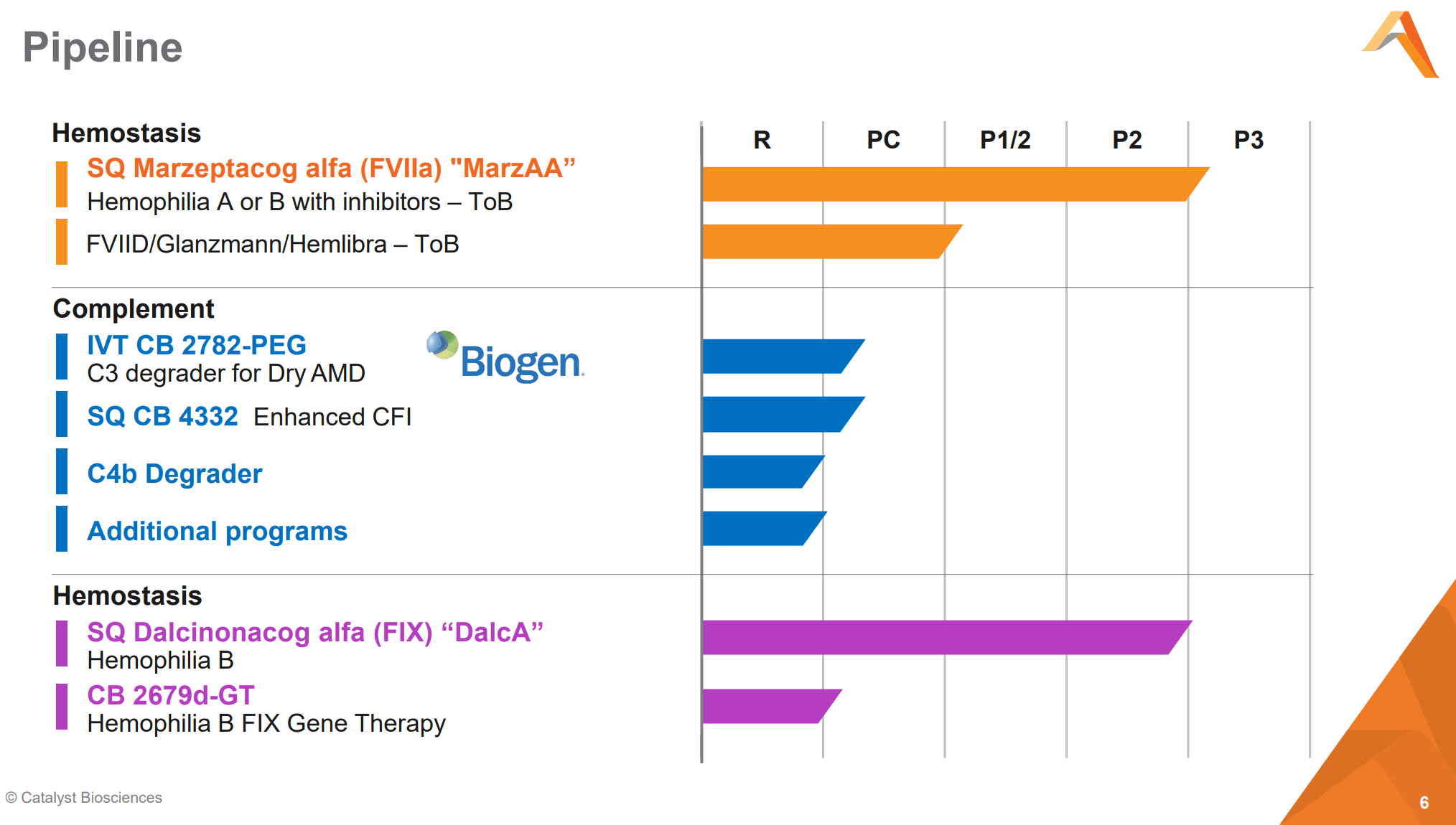Checking In On Catalyst Biosciences (NASDAQCBIO) Seeking Alpha