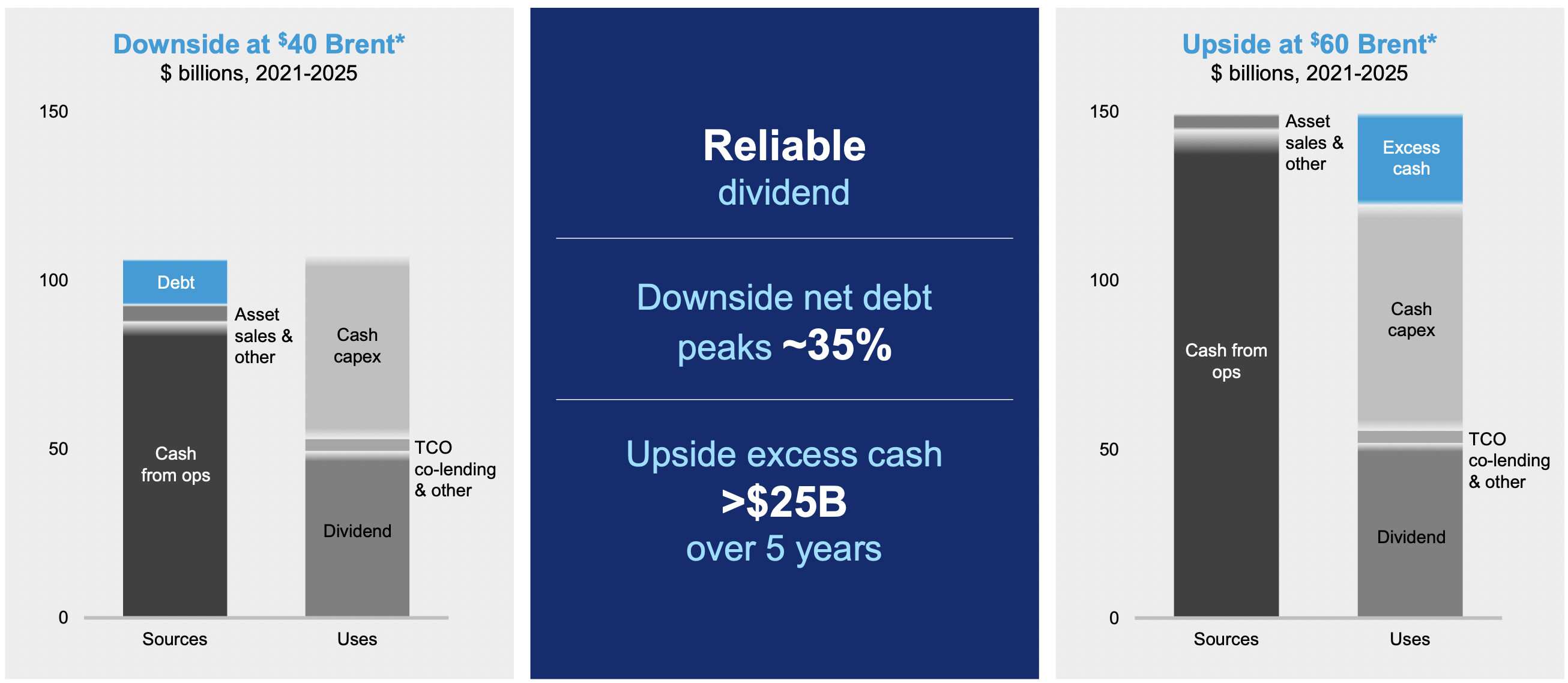 Chevron Safe Dividend, dividend, But Limited Total Return Upside (NYSE