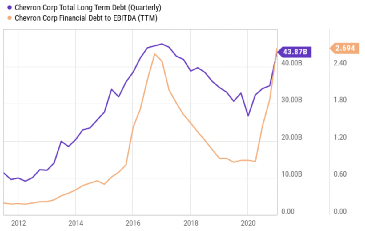 Chevron Safe Dividend, dividend, But Limited Total Return Upside (NYSE