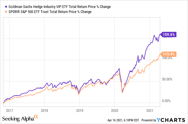 GVIP: Invest In The Top Hedge Fund Holdings With This ETF ... - Seeking Alpha 4 Chart