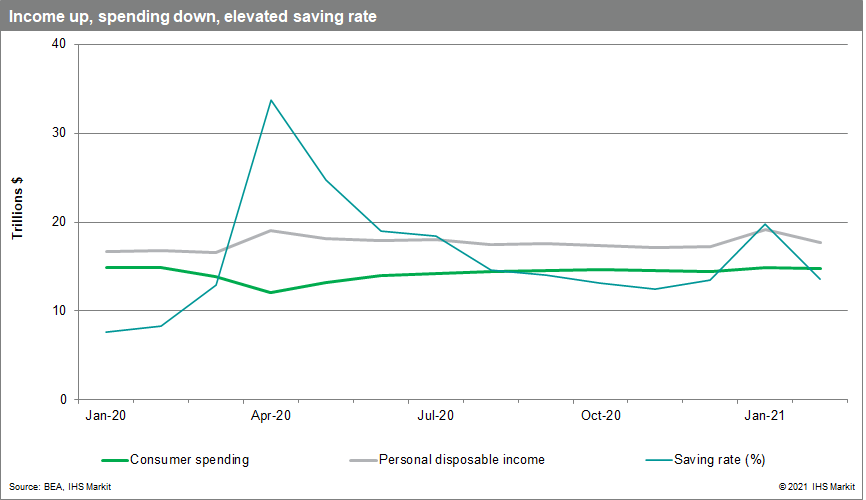 Will Consumers Spend A Chunk Of Accumulated Excess Saving, Sparking An ...