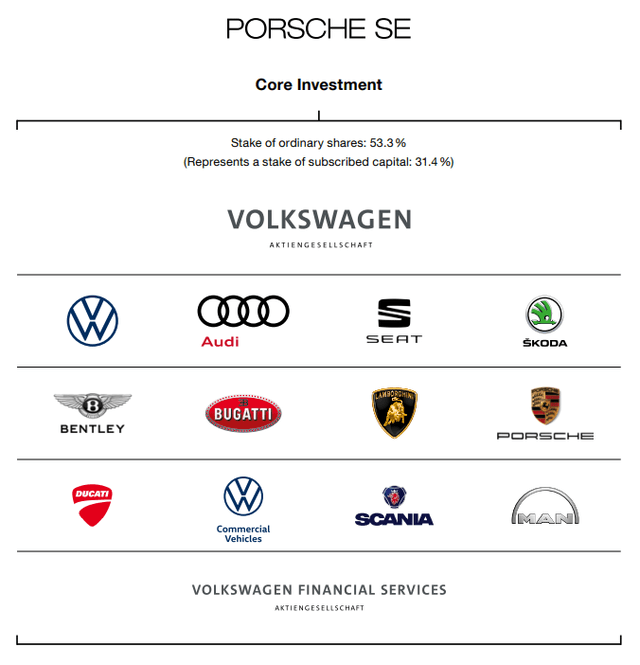 Porsche Current structure