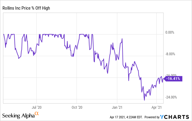 Rollins Stock: Still Not A Bargain, Despite The Recent Decline (NYSE ...