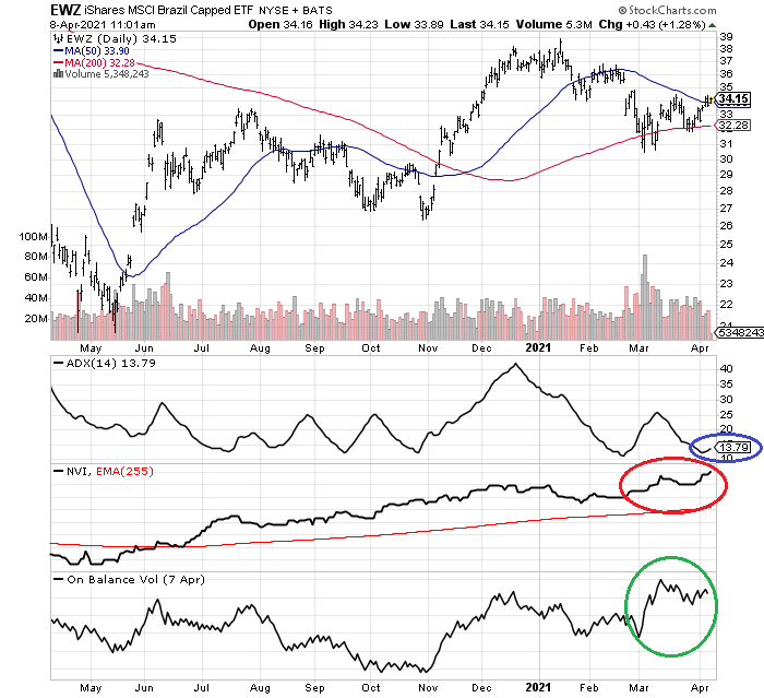 Ewz Futures